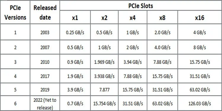 Pci Versions PCIe 3.0 vs. 2.0 – Was ist der Unterschied? - Mundo Geek