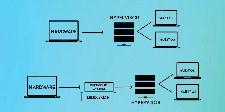 Hypervisor vom Typ 1 vs. Typ 2 – Was ist der Unterschied? - Mundo Geek