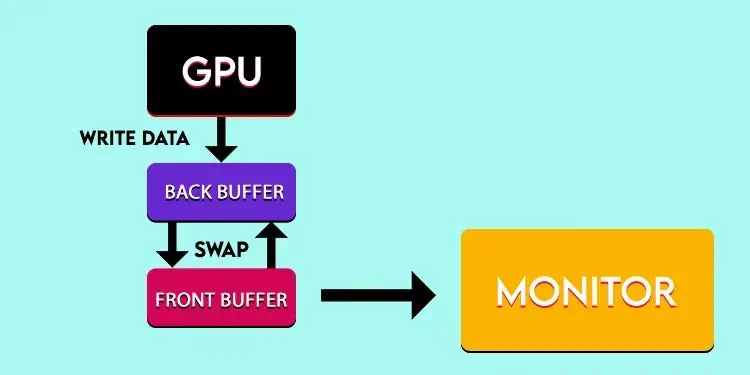 Role Buffering Example Apa itu Triple Buffering? Haruskah Anda Menghidupkannya atau ...