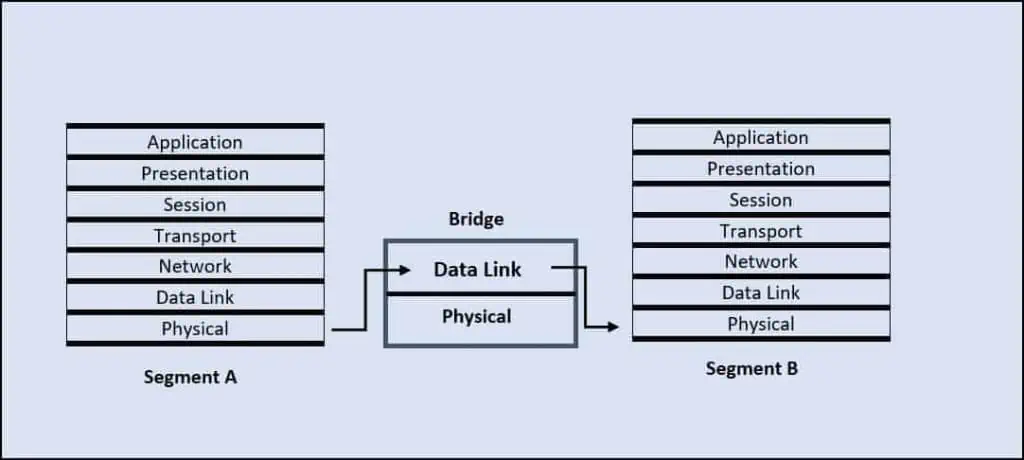 Apa Router Model Mode Router Vs Mode Bridge – Apa Bedanya - Mundo Geek