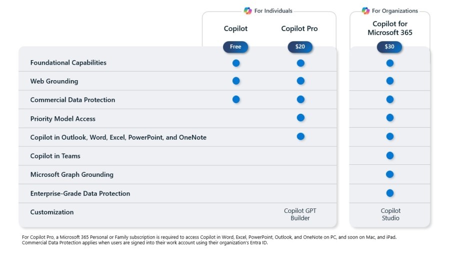 Different Copilot Types Microsoft Copilot vs Copilot Pro: Qual é a diferença? - Mundo Geek