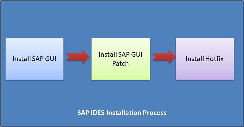 Hvordan installere SAP IDES for praksis [Windows 10]