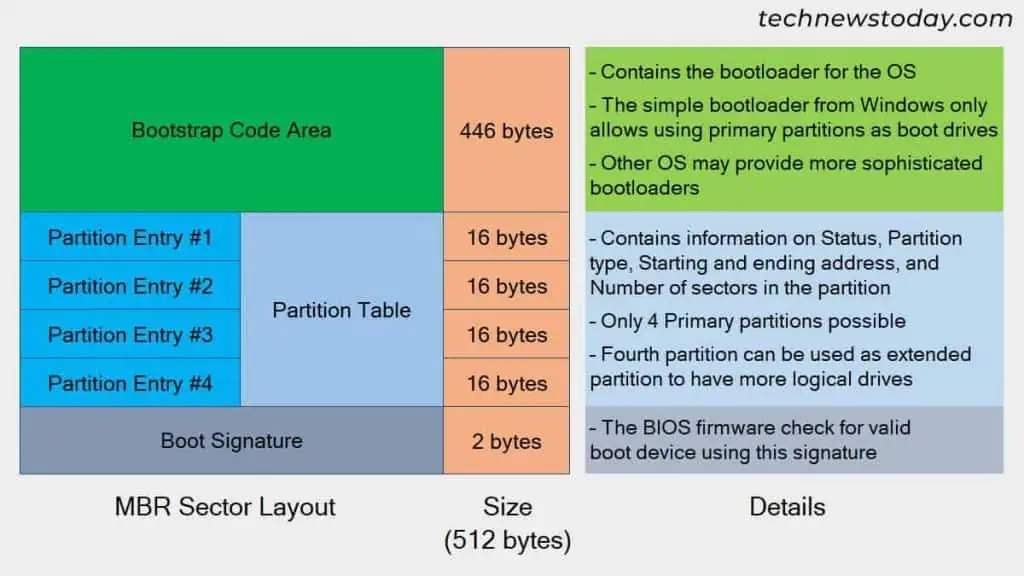 MBR vs GPT – SSD'niz İçin Hangisi Daha İyi? - Mundo Geek